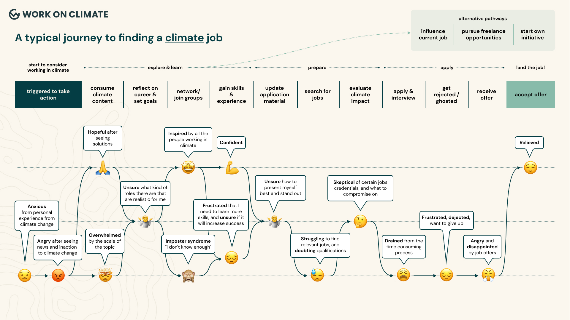 A flow chart showing the steps a typical climate job seeker takes to find work in climate.